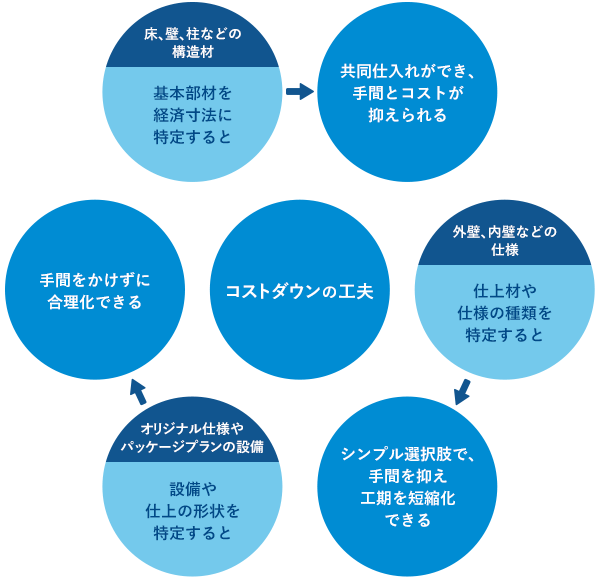 コストダウンの工夫